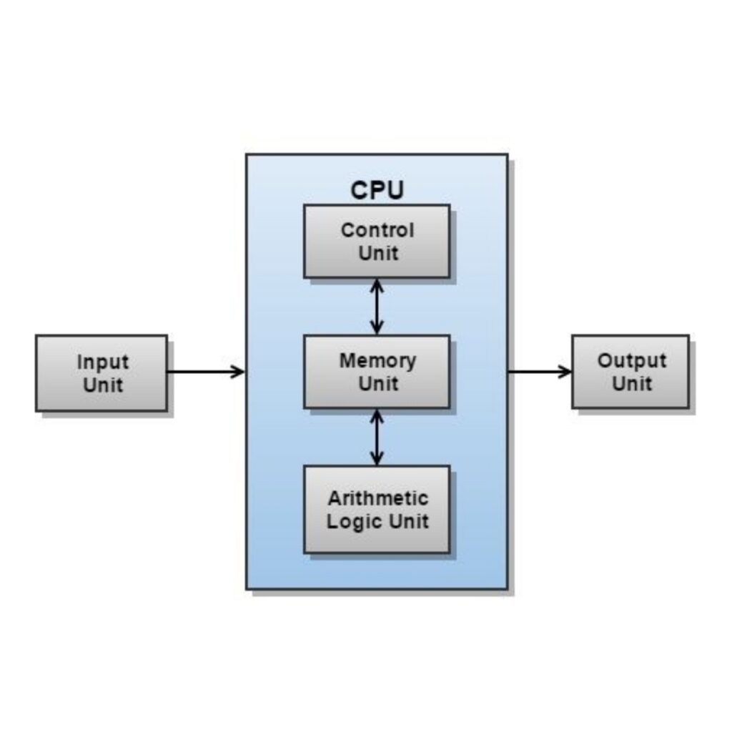 Diagram of CPU structure showing Control Unit, Memory Unit, Arithmetic Logic Unit, Input Unit, and Output Unit