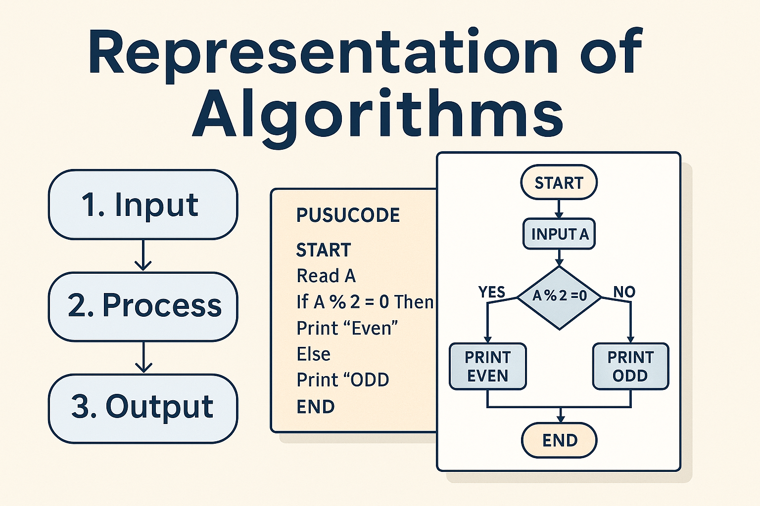 Representation of Algorithms with Flowchart and Pseudocode